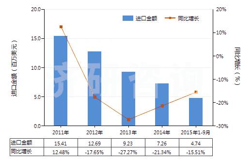 2011-2015年9月中國人造纖維短纖＜85%與其他纖維混紡染色布(HS55169200)進口總額及增速統(tǒng)計